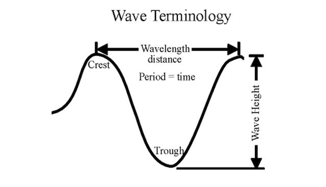 Lost Waves of Nicoya