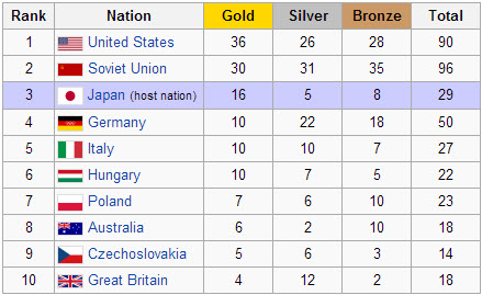 1964 Olympics Top 10 Medal Count