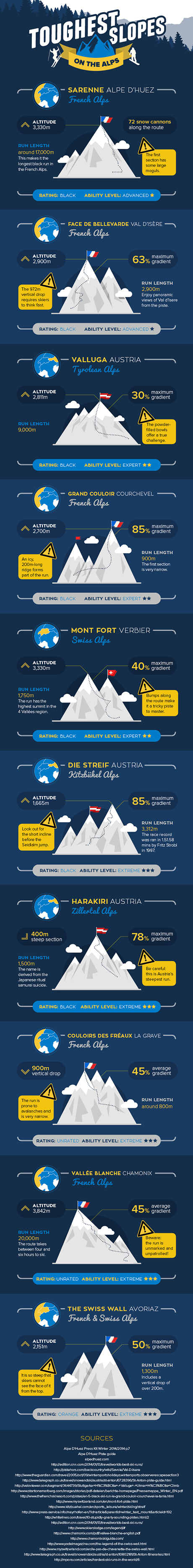 Toughest slopes on the Alps