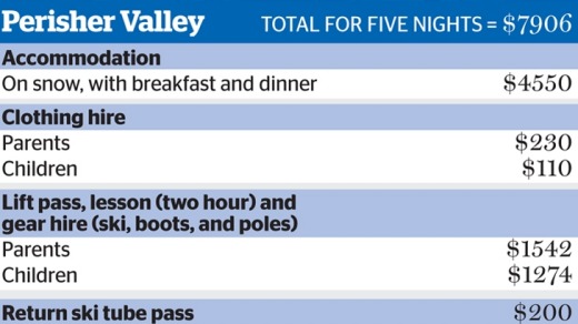 The cost of taking a family of four for a five-night holiday to Perisher Valley.